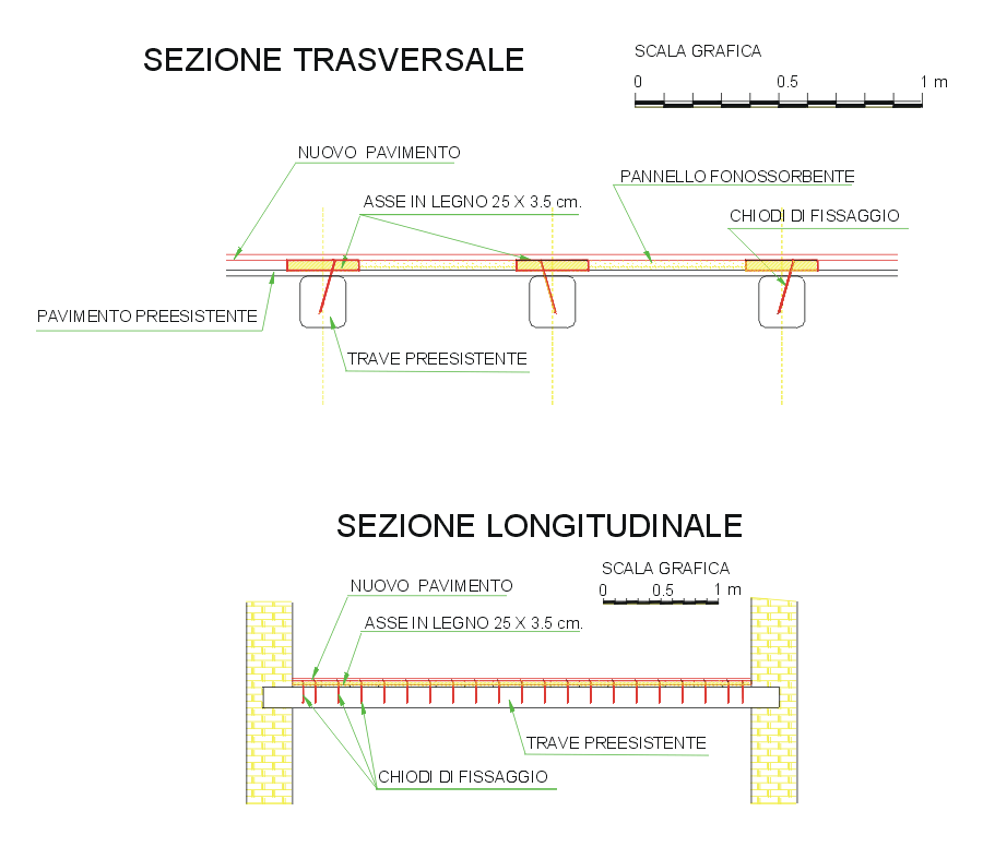 Sezioni trasversale e longitudinale